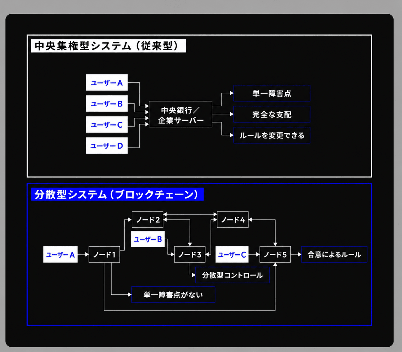 中央集権型システム（従来型）と分散型システム（ブロックチェーン）の比較図。中央集権では中央サーバーに依存し「単一障害点・完全な支配・ルール変更」が起きるが、分散型では複数ノードに分かれ「単一障害点がなく・合意でルールを決める」