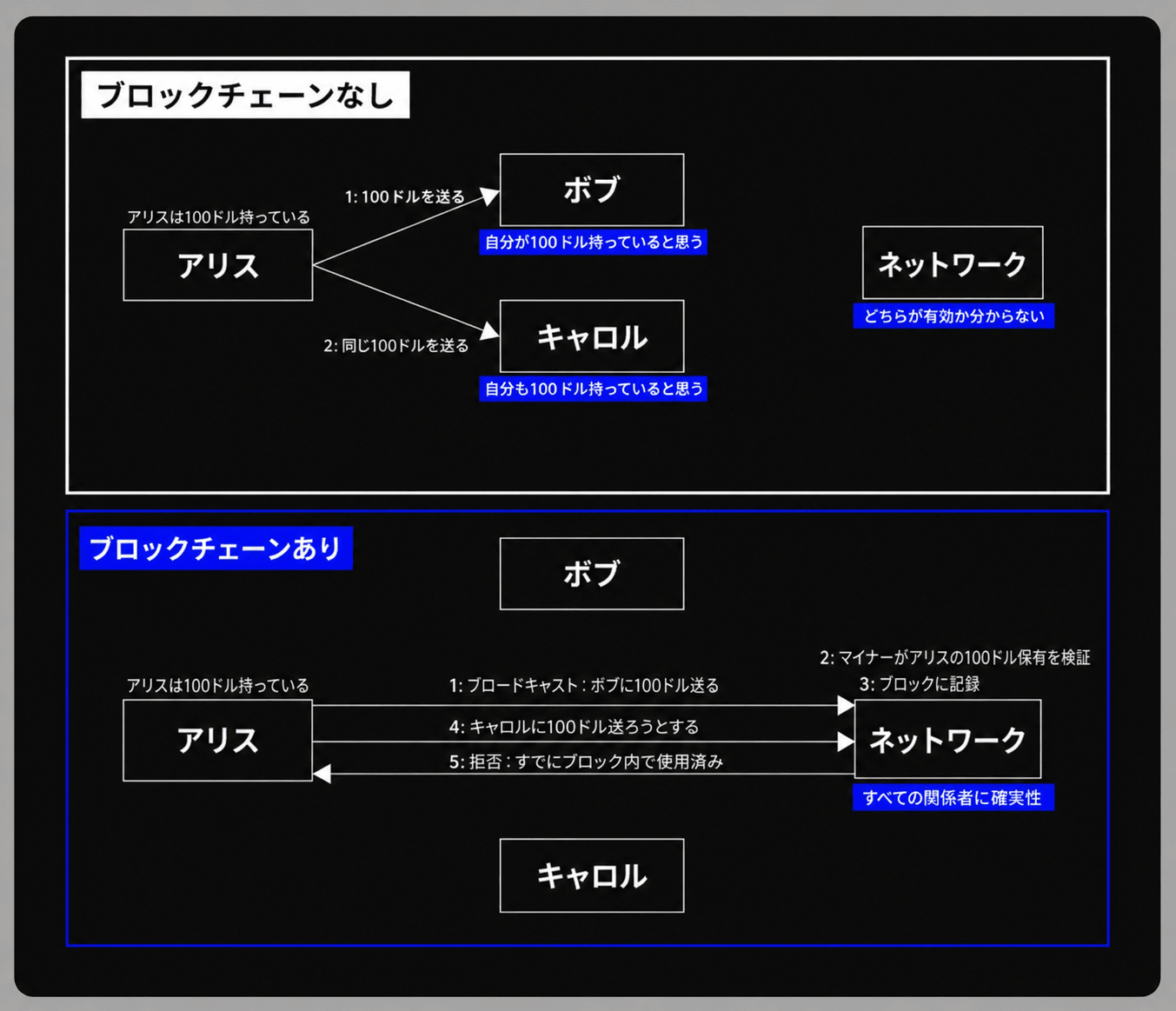二重支払い問題の図。ブロックチェーンなしでは、アリスが同じ100ドルをボブとキャロルの両方に送れてしまい、ネットワークはどちらが本物か分からない。ブロックチェーンありでは、ネットワーク（マイナー）が残高を検証してブロックに記録し、すべての参加者に確実性が生まれる