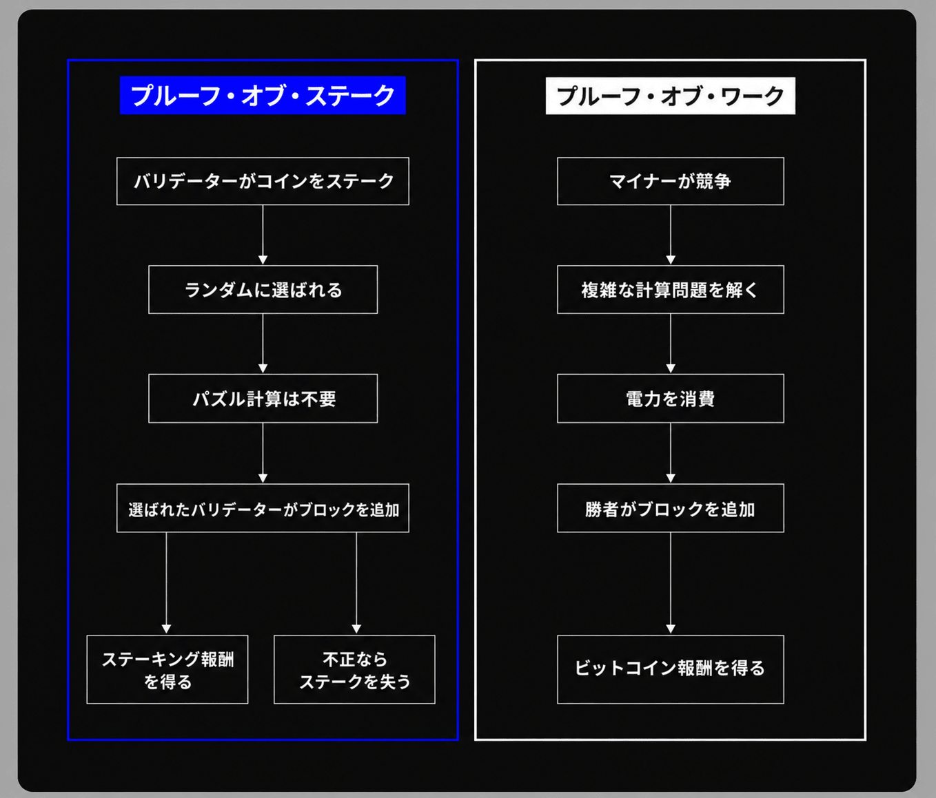 プルーフ・オブ・ステーク（PoS）とプルーフ・オブ・ワーク（PoW）の比較図。PoS はコインをステークしてランダムに選ばれ、パズル計算が不要で、不正をするとステークを失う。PoW はマイナーが複雑な計算問題を解いて競争し、電力を消費して勝者がブロックを追加する