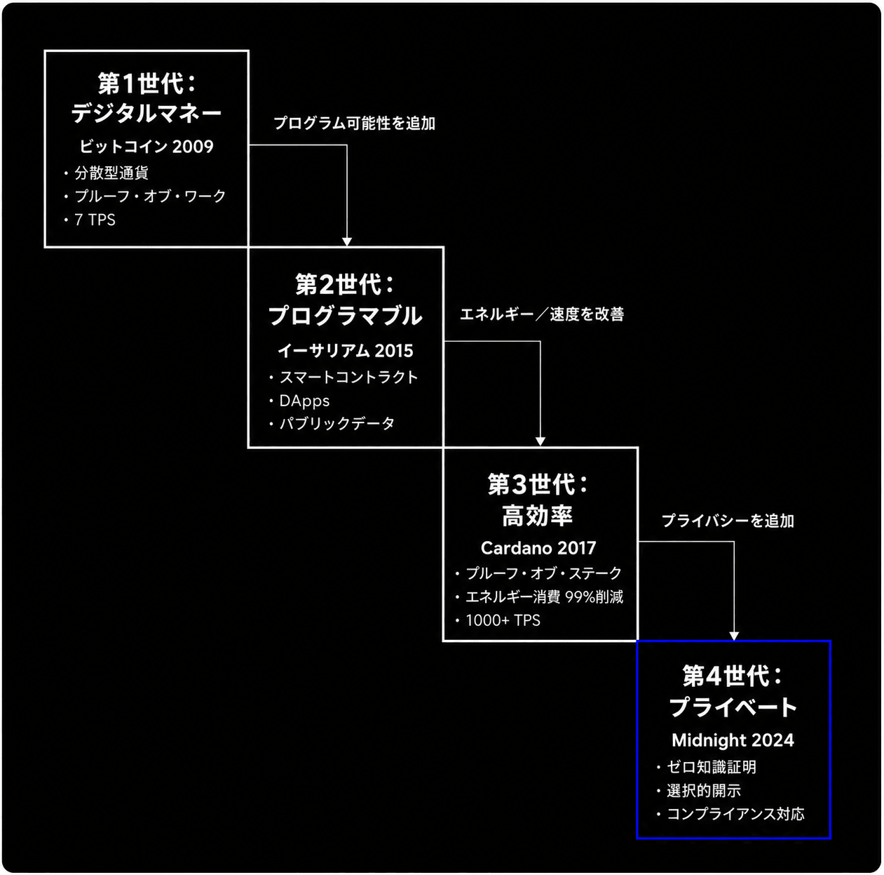ブロックチェーンの世代比較図。第1世代「デジタルマネー」Bitcoin（2009・分散合意・PoW・7 TPS）→ 第2世代「プログラマブル」Ethereum（2015・スマートコントラクト・DApps）→ 第3世代「高効率」Cardano（2017・PoS・省エネ・1000+ TPS）→ 第4世代「プライベート」Midnight（2024・ゼロ知識証明・選択的開示・規制対応）