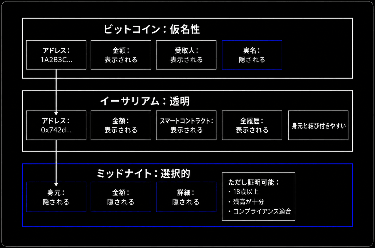 プライバシーの比較図。ビットコインは「仮名性」（金額・受取人は見えるが実名は隠れる）、イーサリアムは「透明」（金額・スマートコントラクト・取引履歴がほぼ全部見え、身元と結び付きやすい）、ミッドナイトは「選択的」（身元・金額・詳細は隠しつつ、「18歳以上」「残高が十分」「コンプライアンス適合」などは証明できる）