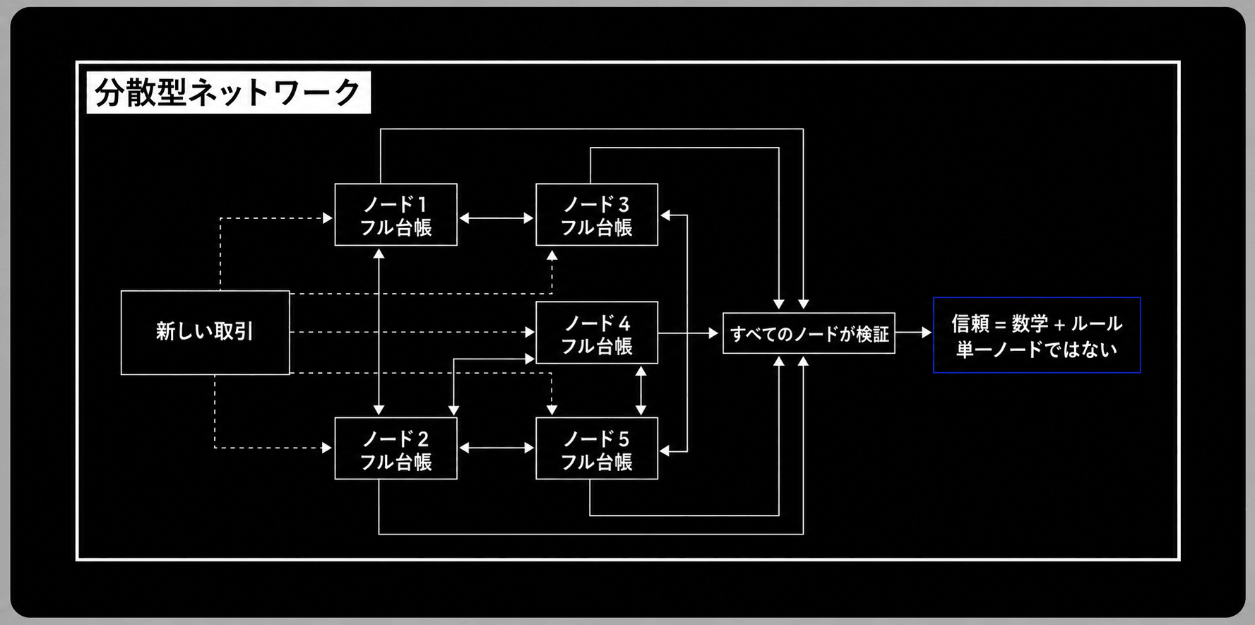 分散型ネットワークの図。新しい取引が、フル台帳を持つ複数のノード（ノード1〜4）に配られ、すべてのノードが検証する。信頼は「数字とルール」にあり、単一のノードには依存しない