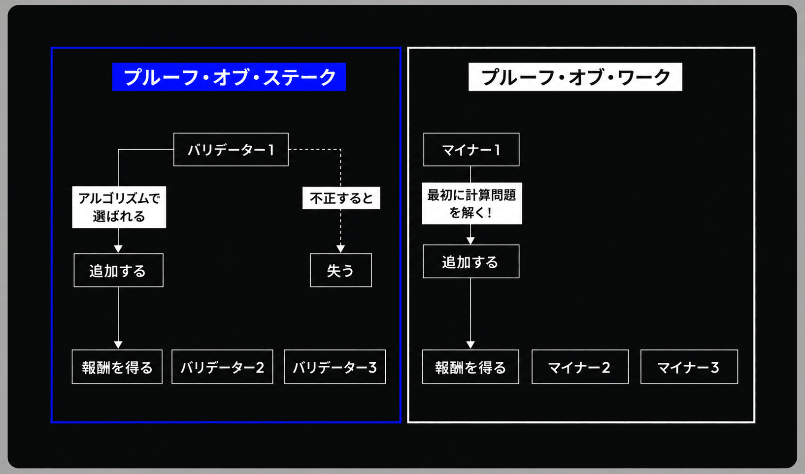 PoS と PoW の比較図。プルーフ・オブ・ステークはアルゴリズムでバリデーターが選ばれ、不正するとステークを失う。プルーフ・オブ・ワークはマイナーが最初に計算問題を解いてブロックを追加し、報酬を得る