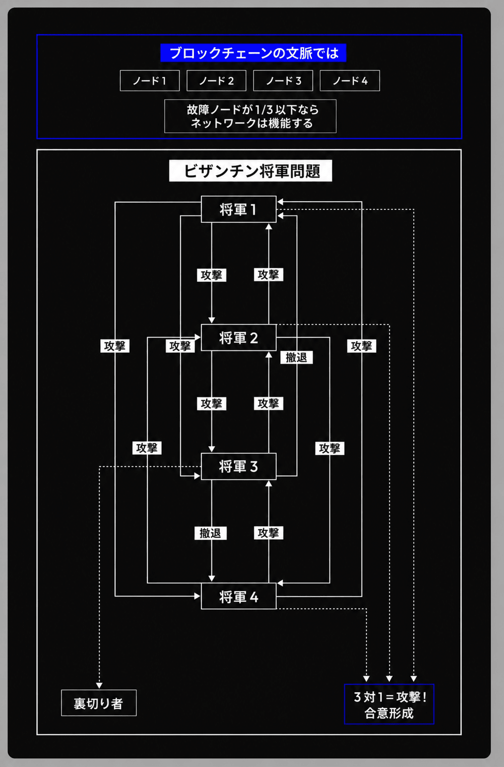 ビザンチン将軍問題の図。将軍たちが「攻撃／退却」を伝え合い、裏切り者がいても、障害ノードが全体の1/3以下なら（多数が一致すれば）合意が成立する＝BFT