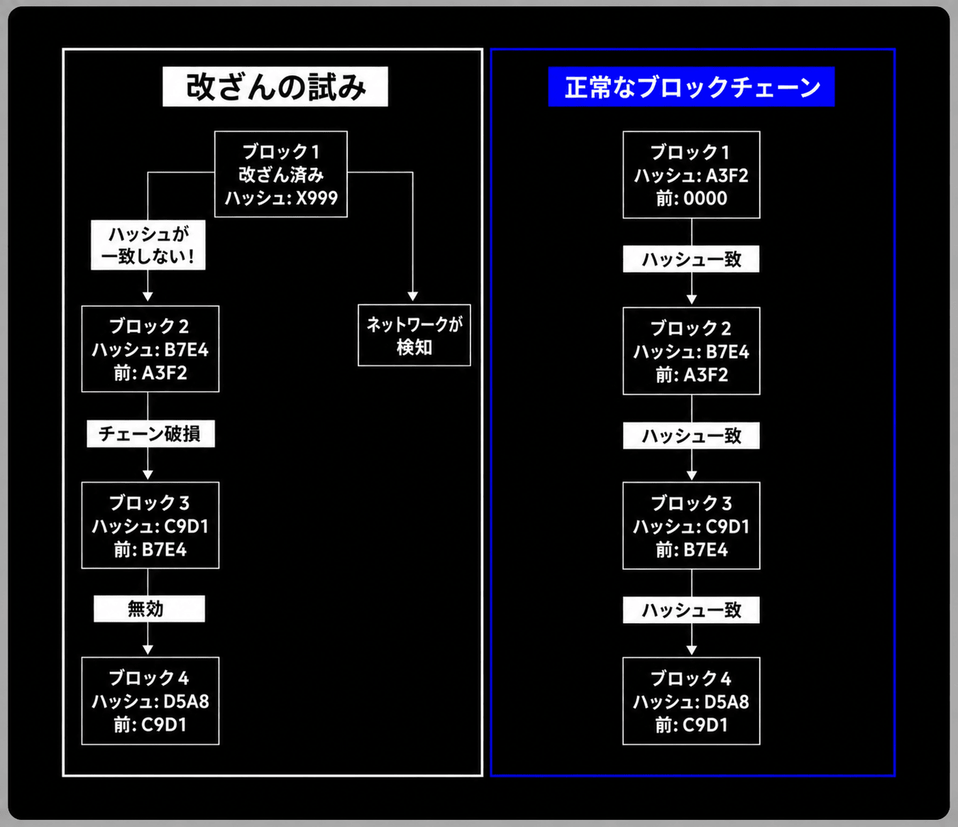 改ざんの試みと正常なチェーンの比較図。1つのブロックを改ざんするとハッシュが一致しなくなり、以降のチェーンが壊れてネットワークが検知する。正常な場合は各ブロックのハッシュが前のブロックと一致して連なる