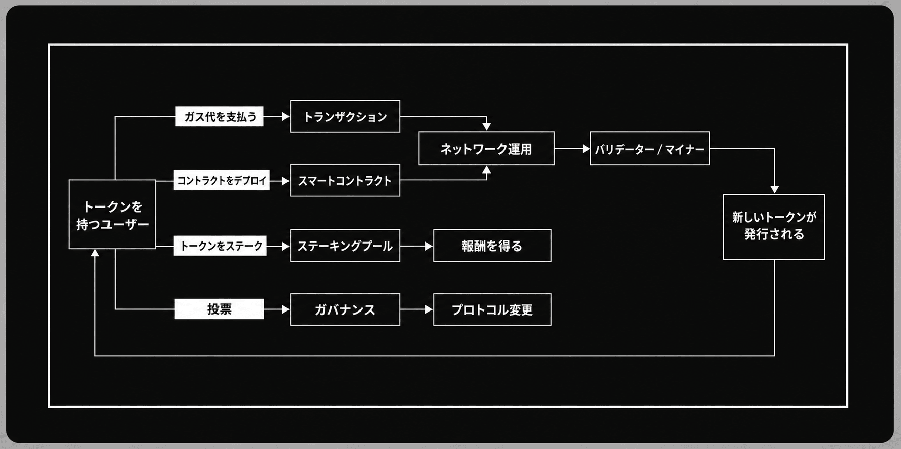 トークンを持つユーザーから伸びる、トークンの用途の全体図。ガス代の支払い→トランザクション、コントラクトのデプロイ→スマートコントラクト、トークンのステーク→ステーキングプール→報酬を得る、投票→ガバナンス→プロトコル変更、という流れと、ネットワーク運用→バリデーター/マイナー→新しいトークンが発行される、という流れを示す。