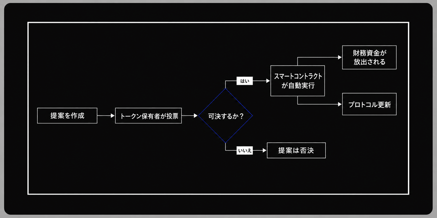 オンチェーン・ガバナンスの流れ図。提案を作成→トークン保有者が投票→可決するか?で分岐し、可決(はい)ならスマートコントラクトが自動実行され、財務資金が放出される/プロトコル更新が行われる。否決(いいえ)の場合は提案は否決される。