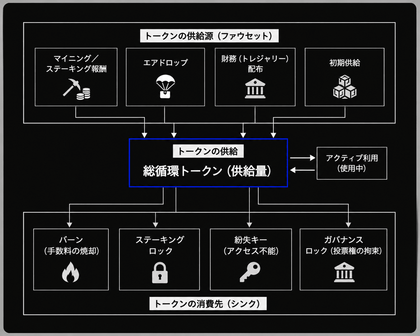 faucet(供給)と sink(消費先)の対比図。上段の「トークンの供給(ファウセット)」にはマイニング/ステーキング報酬、エアドロップ、財務(トレジャリー)配布、初期供給があり、中央の「総循環トークン(供給量)」へ流れ込む。下段の「トークンの消費先(シンク)」にはバーン(手数料の焼却)、ステーキングロック、紛失キー(アクセス不能)、ガバナンスロック(投票機能の拘束)があり、循環トークンから出ていく。横にはアクティブ利用(使用中)も示される。