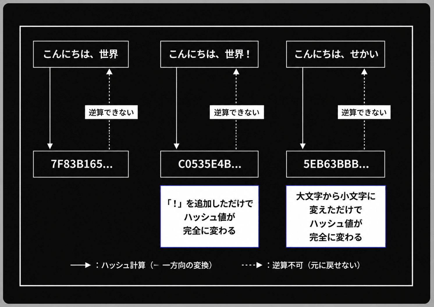 同じ「こんにちは、世界」でも入力を少し変えるとハッシュ値が全く別物になり、ハッシュからは逆算できないことを示す図
