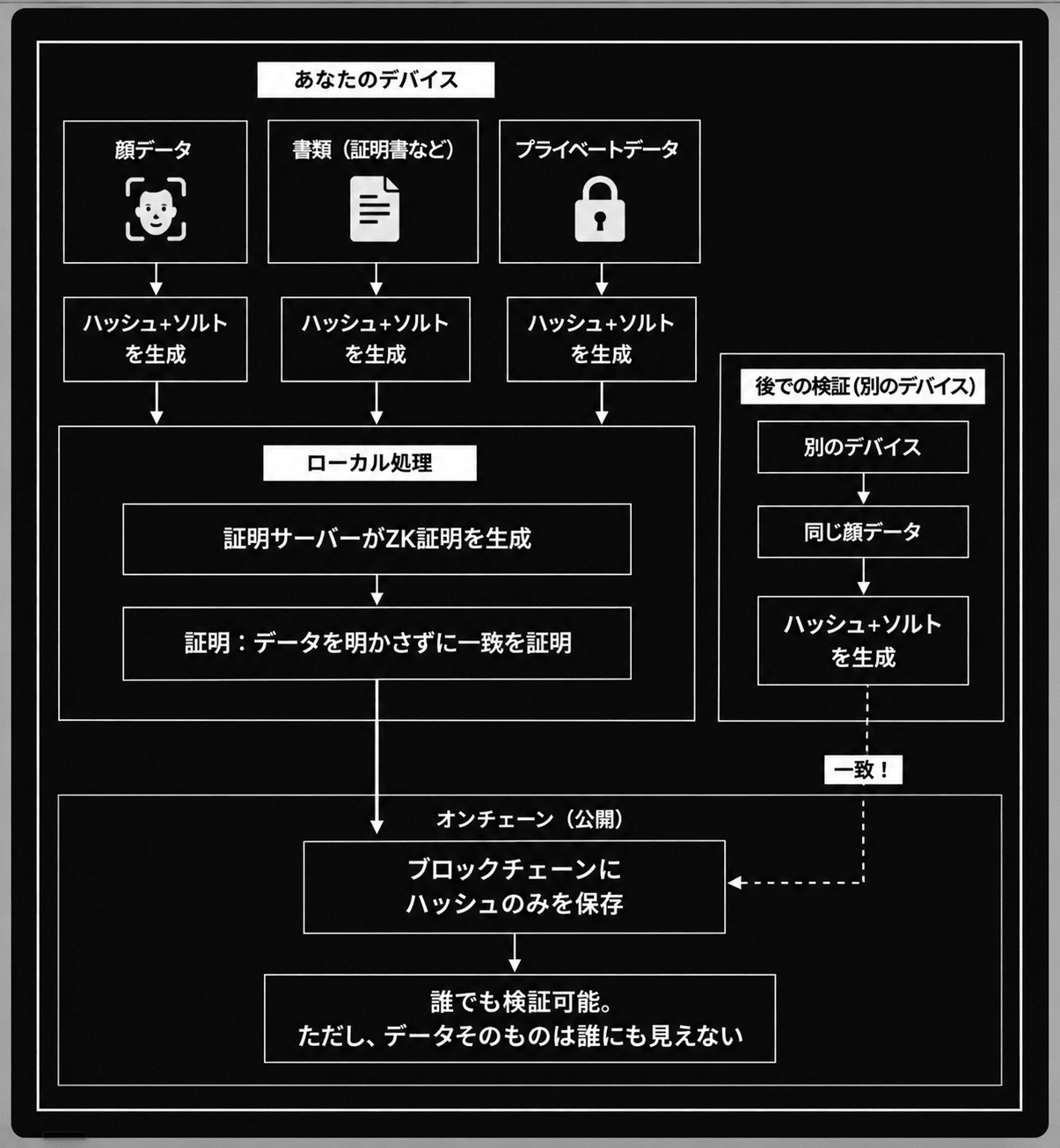 端末の顔データや書類などをハッシュ＋ソルト化しローカルで証明を作り、チェーンにはハッシュだけを保存して別端末で照合する流れの図