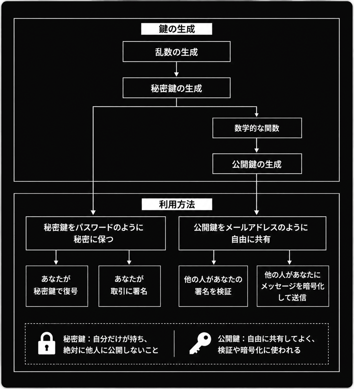 乱数から秘密鍵を生成し、数学的な関数で公開鍵を導く鍵生成の流れと、秘密鍵は秘匿・公開鍵は自由に共有という利用方法を示す図