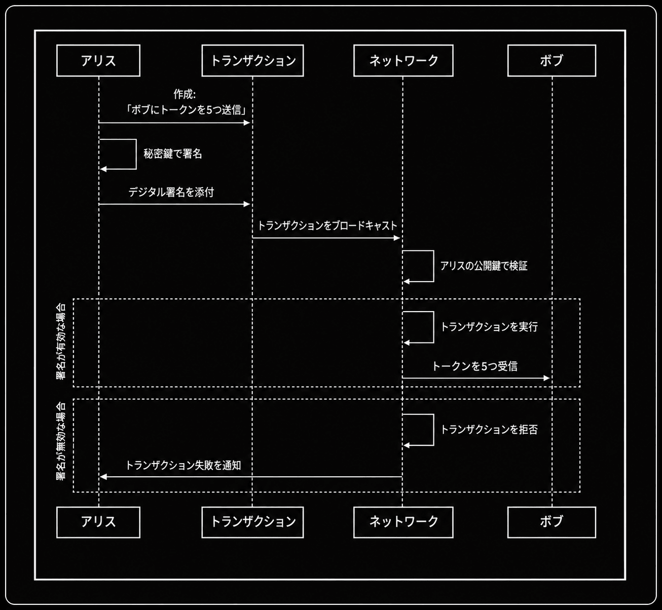 アリスがトランザクションを作成し秘密鍵で署名・デジタル署名を添付、ネットワークが公開鍵で検証してボブへ届くまでのシーケンス図