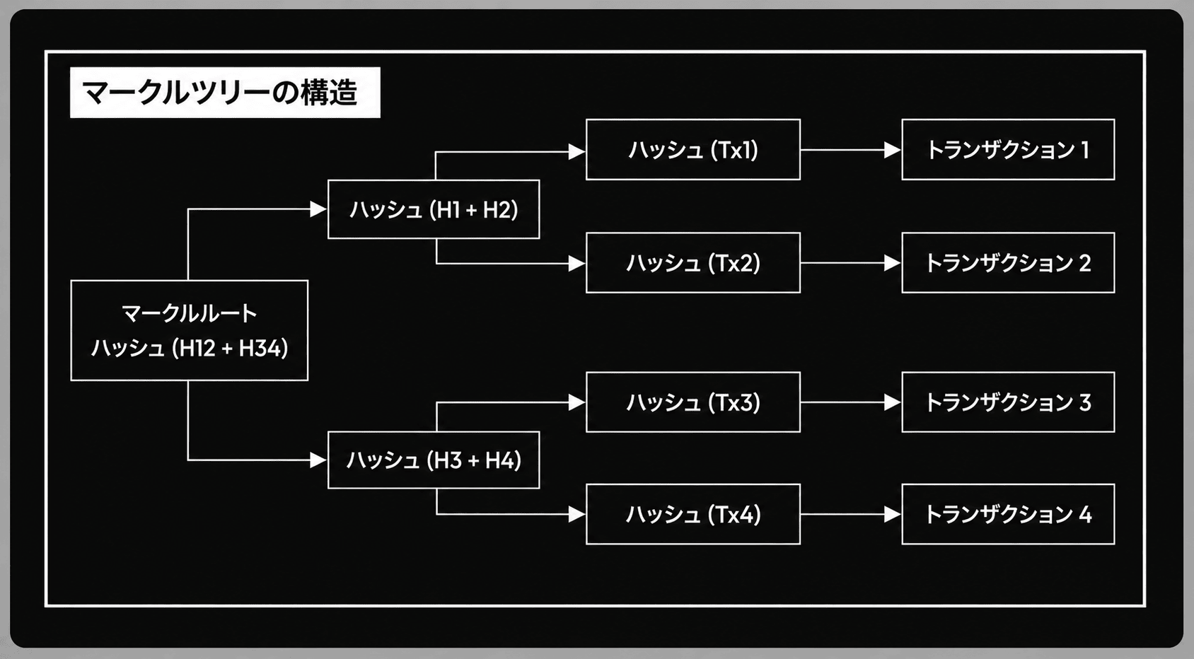 マークルツリーの構造図。右側にトランザクション1〜4が並び、それぞれのハッシュ（Tx1〜Tx4）を2つずつまとめてハッシュ（H1+H2、H3+H4）にし、最後に1つのマークルルートハッシュ（H12+H34）へ収束する二分木。