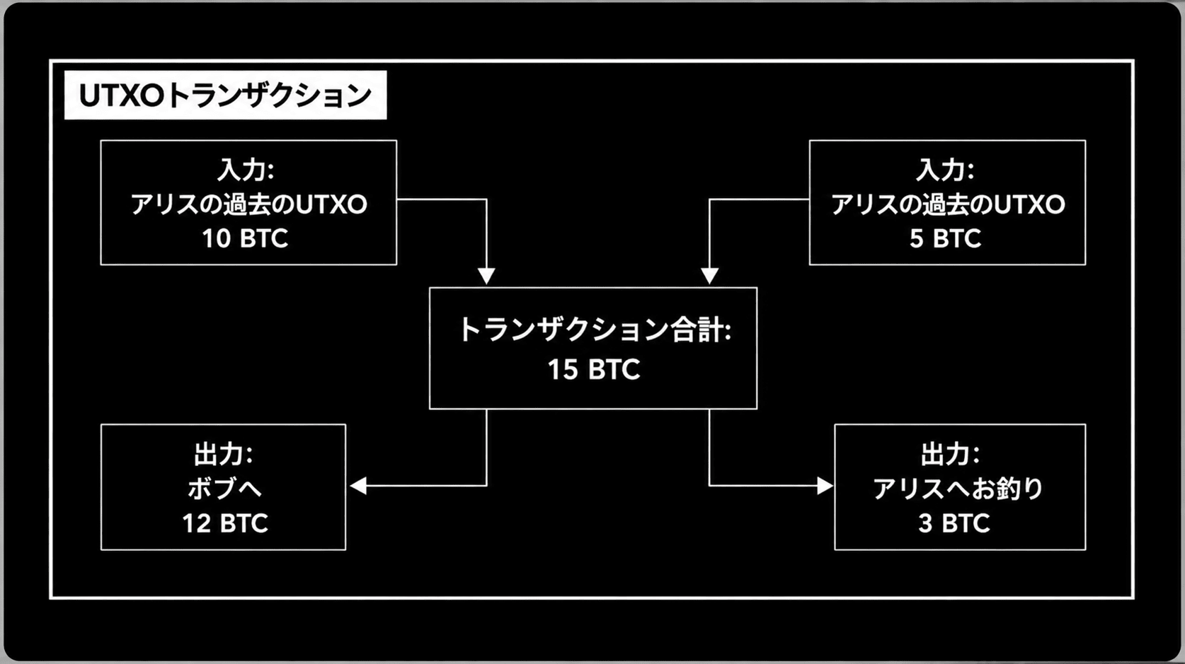 UTXOトランザクションの図。入力としてアリスの過去のUTXO 10 BTC と 5 BTC（合計15 BTC）を使い切り、出力としてボブへ12 BTC、アリスへのお釣り3 BTC の2つの新しいUTXOができる流れ図。