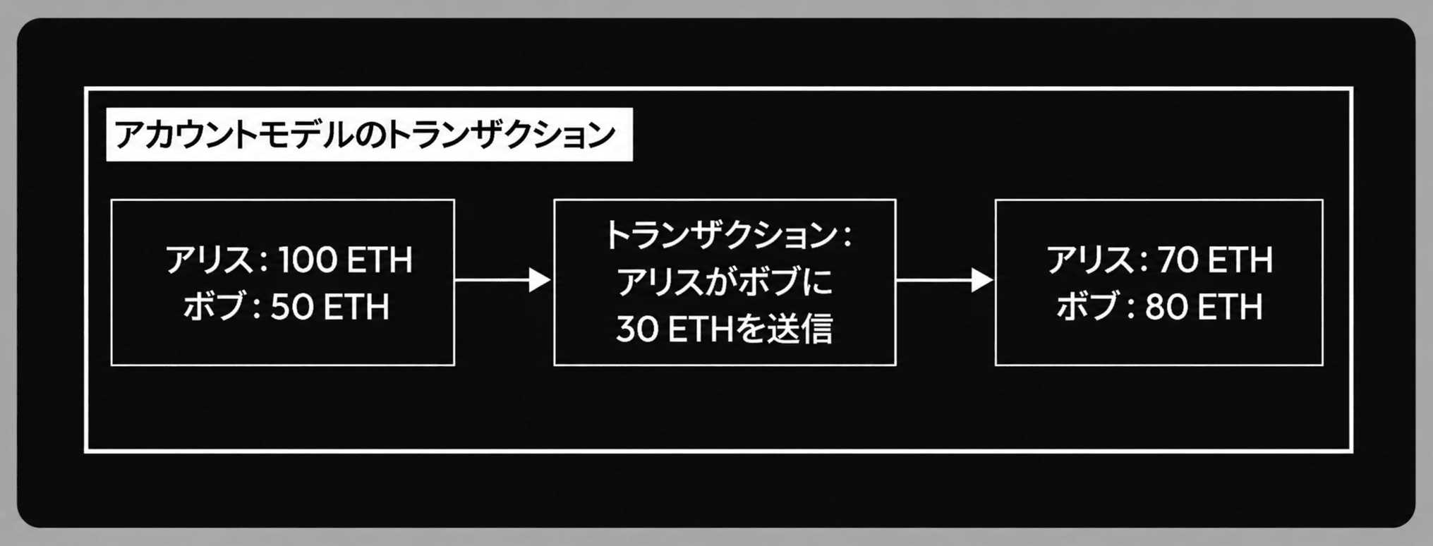 アカウントモデルのトランザクションの図。アリス100 ETH・ボブ50 ETH の状態から、アリスがボブに30 ETHを送信すると、アリス70 ETH・ボブ80 ETH に残高が更新される様子。