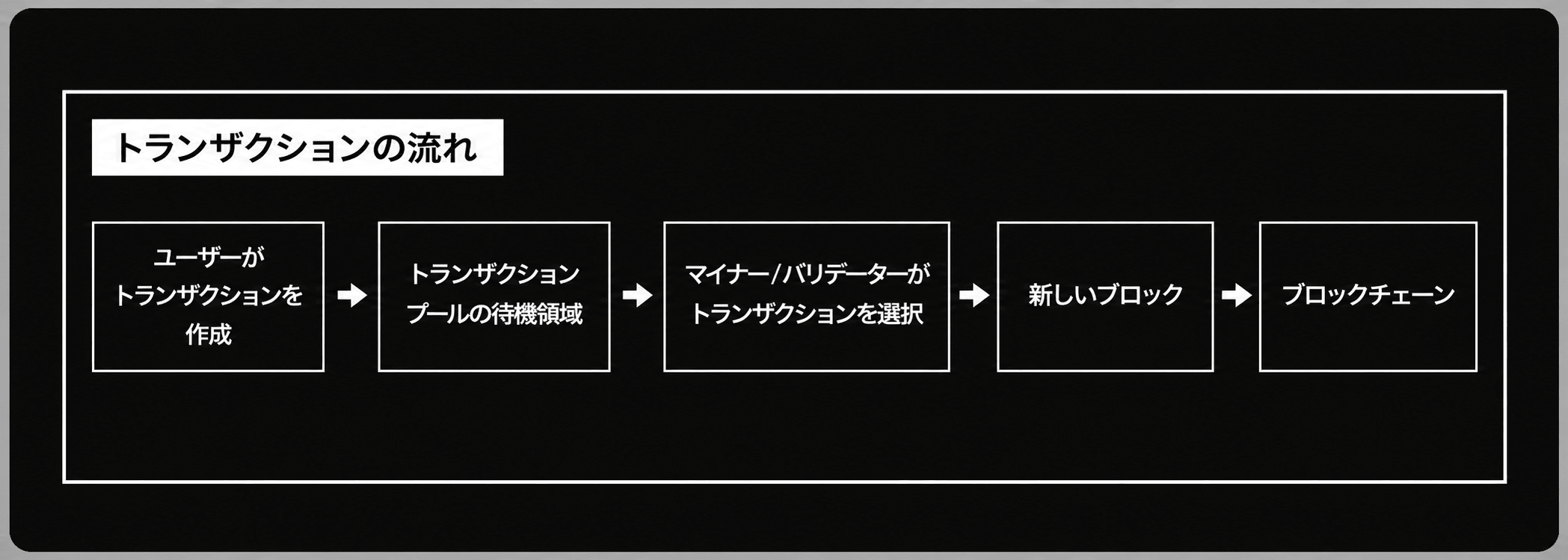 トランザクションの流れの図。ユーザーがトランザクションを作成し、トランザクションプールの待機領域に入り、マイナー／バリデータがトランザクションを選択し、新しいブロックになり、ブロックチェーンへつながる、左から右への5段階の流れ。