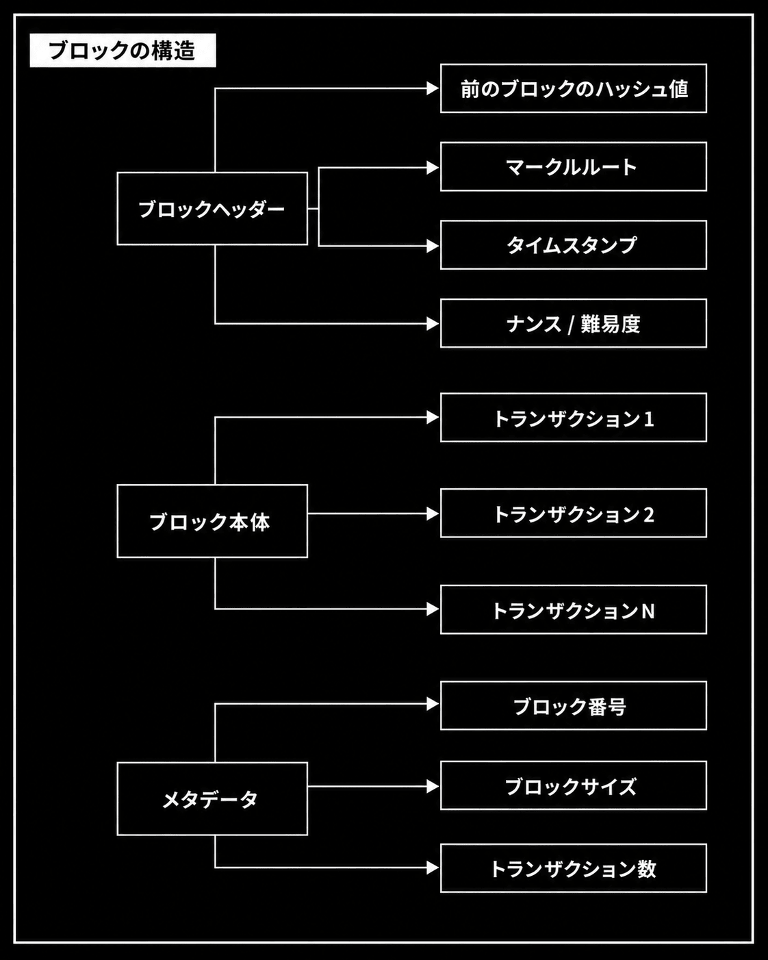 ブロックの構造図。ブロックヘッダーには前のブロックのハッシュ値・マークルルート・タイムスタンプ・ナンス／難易度、ブロック本体にはトランザクション1〜N、メタデータにはブロック番号・ブロックサイズ・トランザクション数が含まれることを示すツリー図。