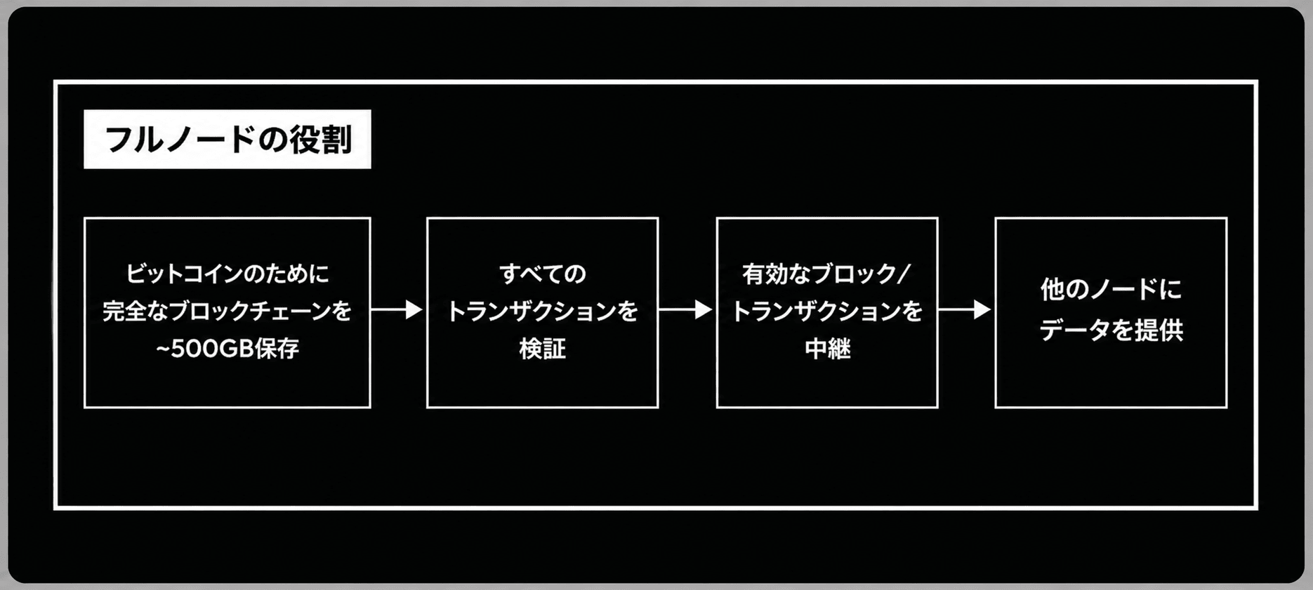 フルノードの役割を示す図。ビットコインのために完全なブロックチェーンを約500GB保存し、すべてのトランザクションを検証し、有効なブロック/トランザクションを中継し、他のノードにデータを提供する、という4つの流れ。