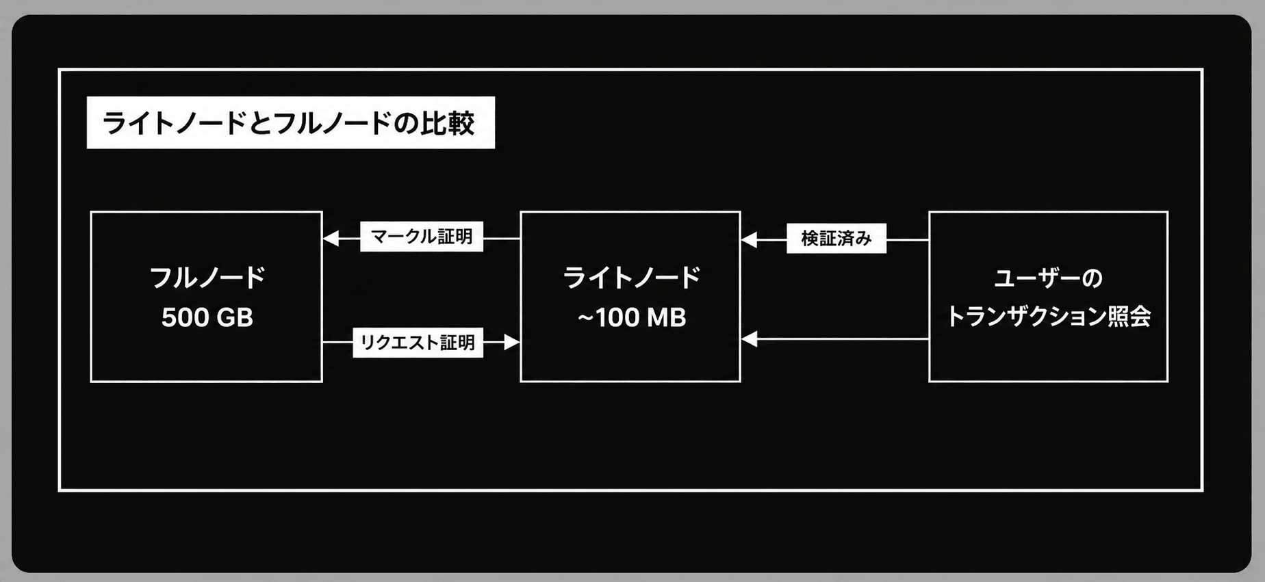 ライトノードとフルノードの比較図。フルノード(500GB)がライトノード(約100MB)へマークル証明とリクエスト証明を渡し、ライトノードはユーザーのトランザクション照会を検証済みとして処理する。