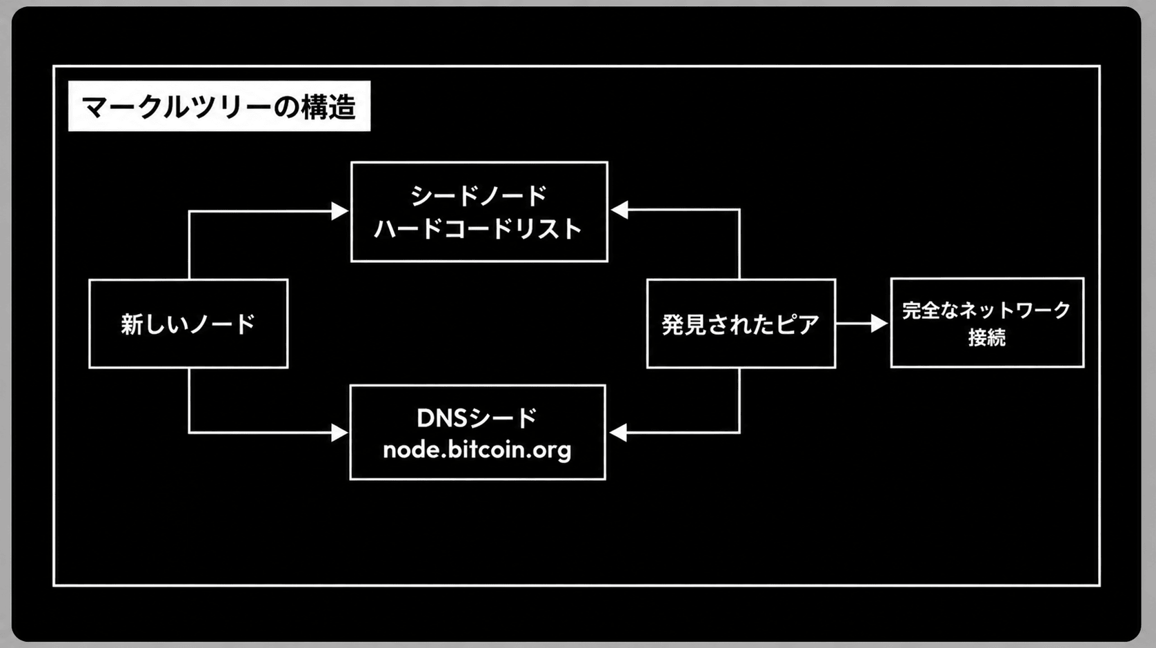 ノード発見の流れを示す図。新しいノードが、シードノードのハードコードリストや DNS シード(node.bitcoin.org)を手がかりにピアを発見し、発見されたピアを通じて完全なネットワーク接続へ広げていく。