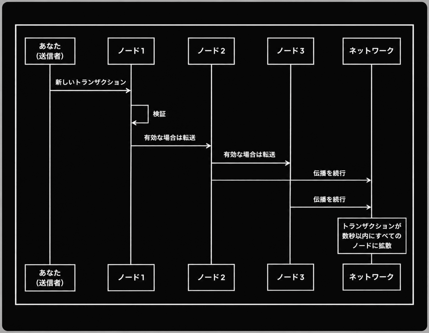 トランザクション伝播のシーケンス図。送信者の新しいトランザクションをノード1が検証し、有効なら次のノードへ転送、さらに各ノードが伝播を継続して、最終的にネットワーク全体のすべてのノードへ拡散する様子。