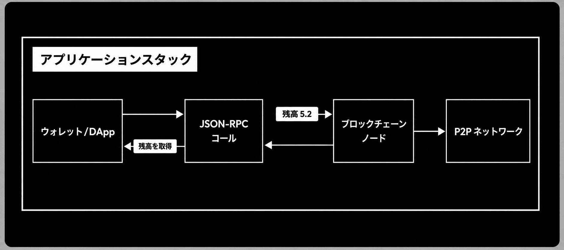 アプリケーションスタックの図。ウォレット/DApp が JSON-RPC コールで残高を取得し、ブロックチェーンノードが残高(例:5.2)を返す。ノードはさらに P2P ネットワークにつながっている。