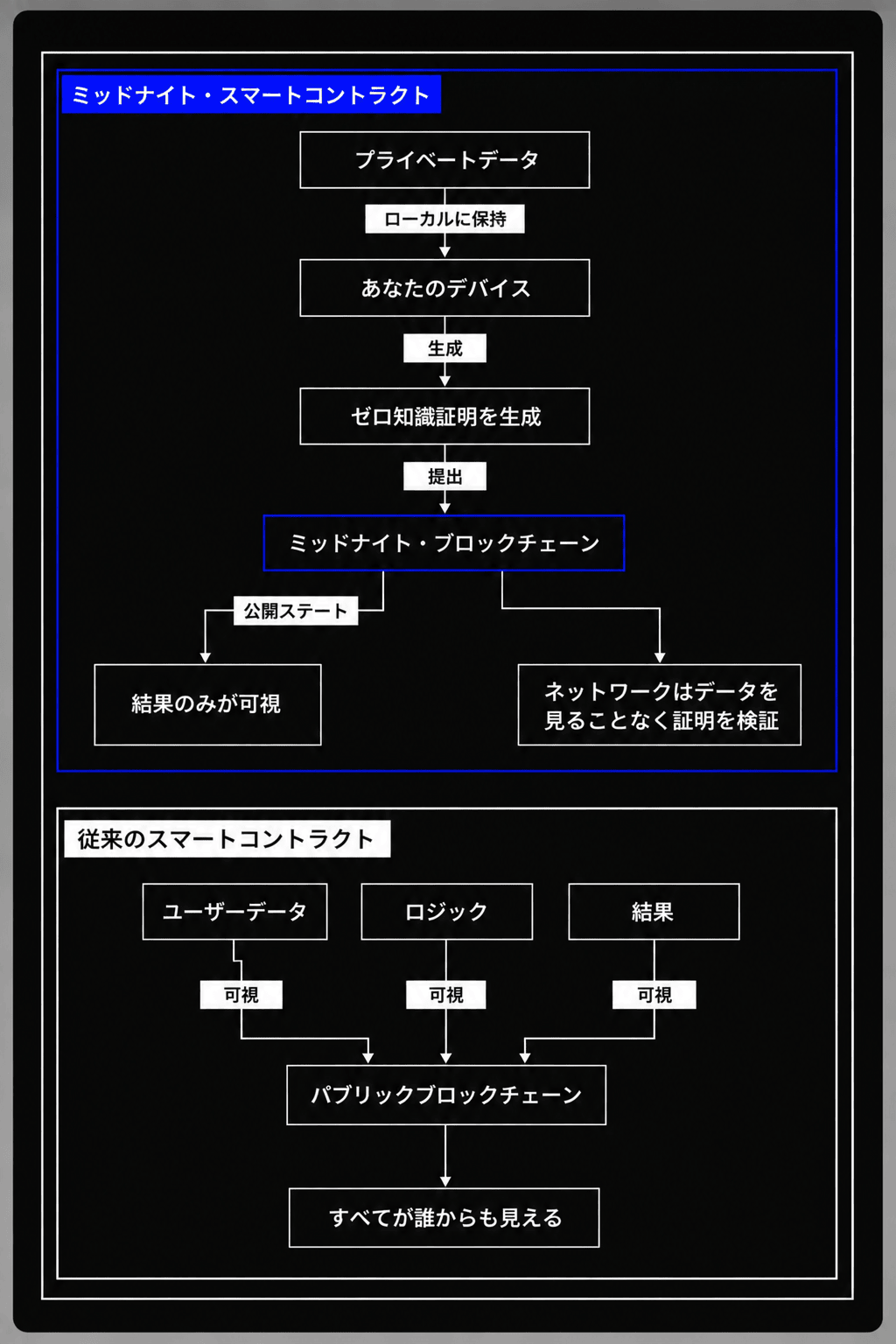 Midnight と従来型スマートコントラクトの対比図。上段の Midnight は、プライベートデータをローカルに保持したまま、あなたの端末で生成・ゼロ知識証明を生成し、ミッドナイト・ブロックチェーンへ証明だけを送る。公開ステートには結果のみが可視で、ネットワークはデータを見ることなく証明を検証する。下段の従来型は、ユーザーデータ・ロジック・結果がすべて可視のままパブリックブロックチェーンに置かれ、すべてが誰からも見える。