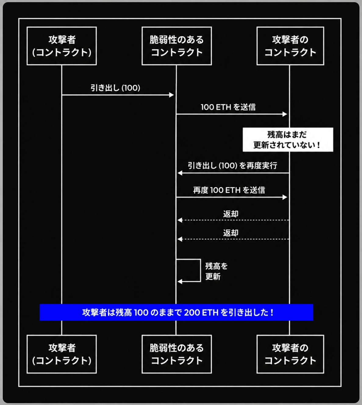 再入攻撃のシーケンス図。攻撃者コントラクトが脆弱なコントラクトに引き出し(100)を要求し、残高が更新される前に再度引き出しを実行して、残高100のまま200 ETHを引き出してしまう様子
