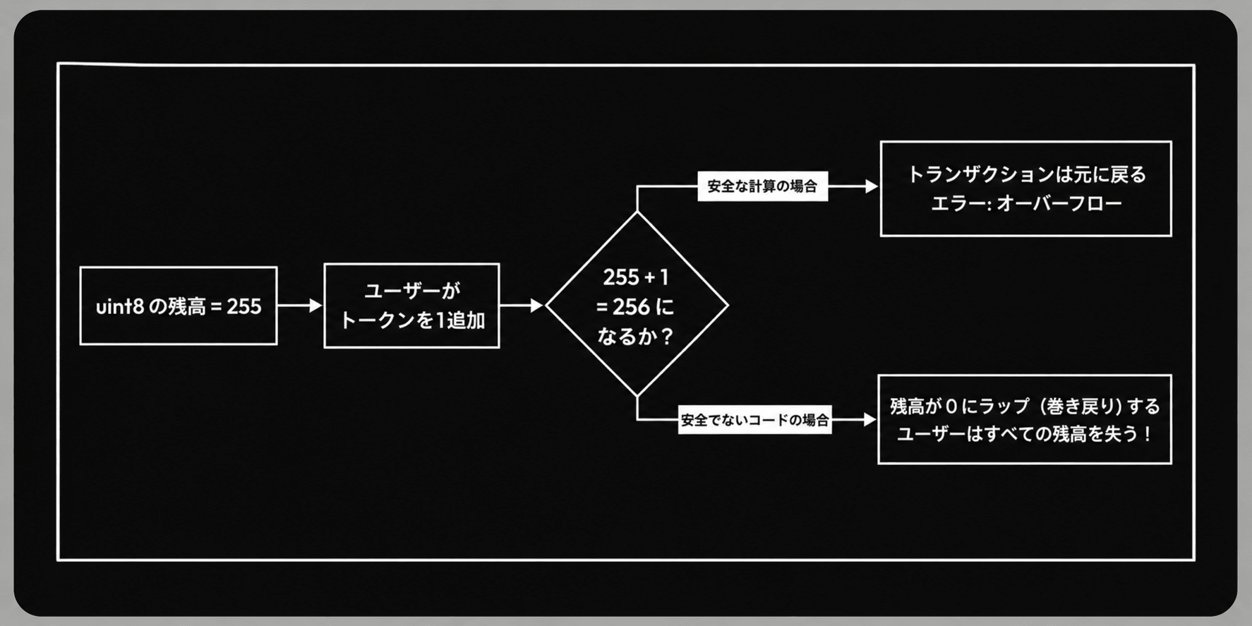 整数オーバーフローのフローチャート。残高255のuint8にユーザーが1トークン追加し「255+1=256になるか?」を判定。安全な計算ではトランザクションが元に戻りエラー(オーバーフロー)になり、安全でないコードでは残高が0にラップ(巻き戻り)してユーザーが全残高を失う様子