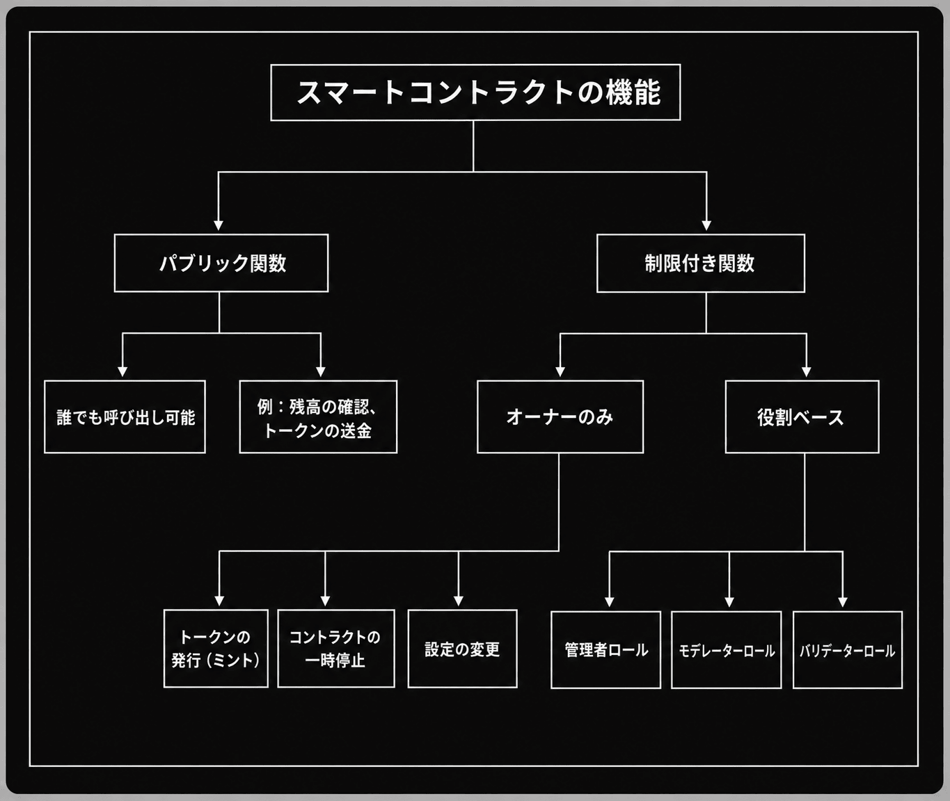 スマートコントラクトの機能を分類したツリー図。誰でも呼び出せるパブリック関数(トークンの送金など)と、制限付き関数に分かれ、後者はオーナーのみ(トークンの発行=ミント、コントラクトの一時停止、設定の変更)と役割ベース(管理者・モデレーター・バリデーターの各ロール)に分かれる様子