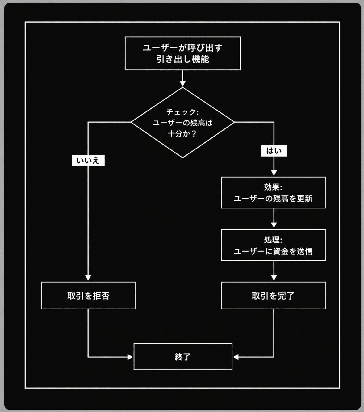 Checks-Effects-Interactionsを示す引き出し機能のフローチャート。まず「チェック:ユーザーの残高は十分か?」を確認し、いいえなら取引を拒否、はいなら「効果:ユーザーの残高を更新」してから「処理:ユーザーに資金を送信」して取引を完了する、確認→状態更新→外部呼び出しの順番