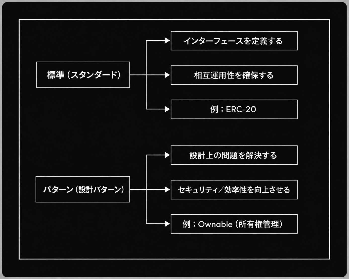 標準とパターンの違いを対比した図。標準（スタンダード）はインターフェースを定義する・相互運用性を確保する（例：ERC-20）、パターン（設計パターン）は設計上の問題を解決する・セキュリティ／効率性を向上させる（例：Ownable＝所有権管理）。