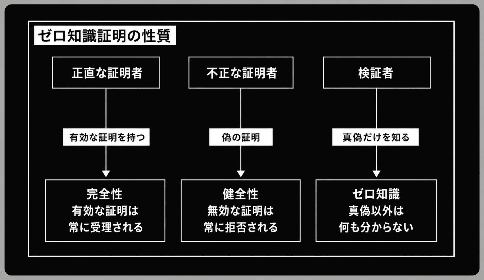 正直な証明者・不正な証明者・検証者の3列で、完全性(有効な証明は常に受理される)・健全性(無効な証明は常に拒否される)・ゼロ知識(真偽以外は何も分からない)の3つの性質を対比した図