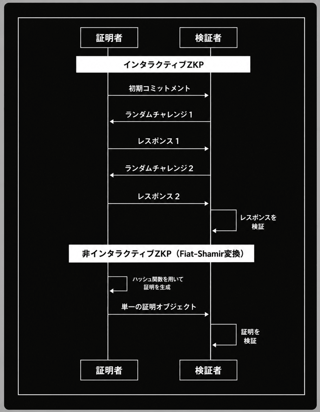 証明者と検証者のシーケンス図。上半分の対話型ZKPは初期コミットメントの後にランダムチャレンジとレスポンスを複数回やりとりして検証する流れ、下半分の非対話型ZKP(Fiat-Shamir変換)はハッシュ関数でチャレンジを置きかえ単一の証明オブジェクトを生成して検証する流れを示した図
