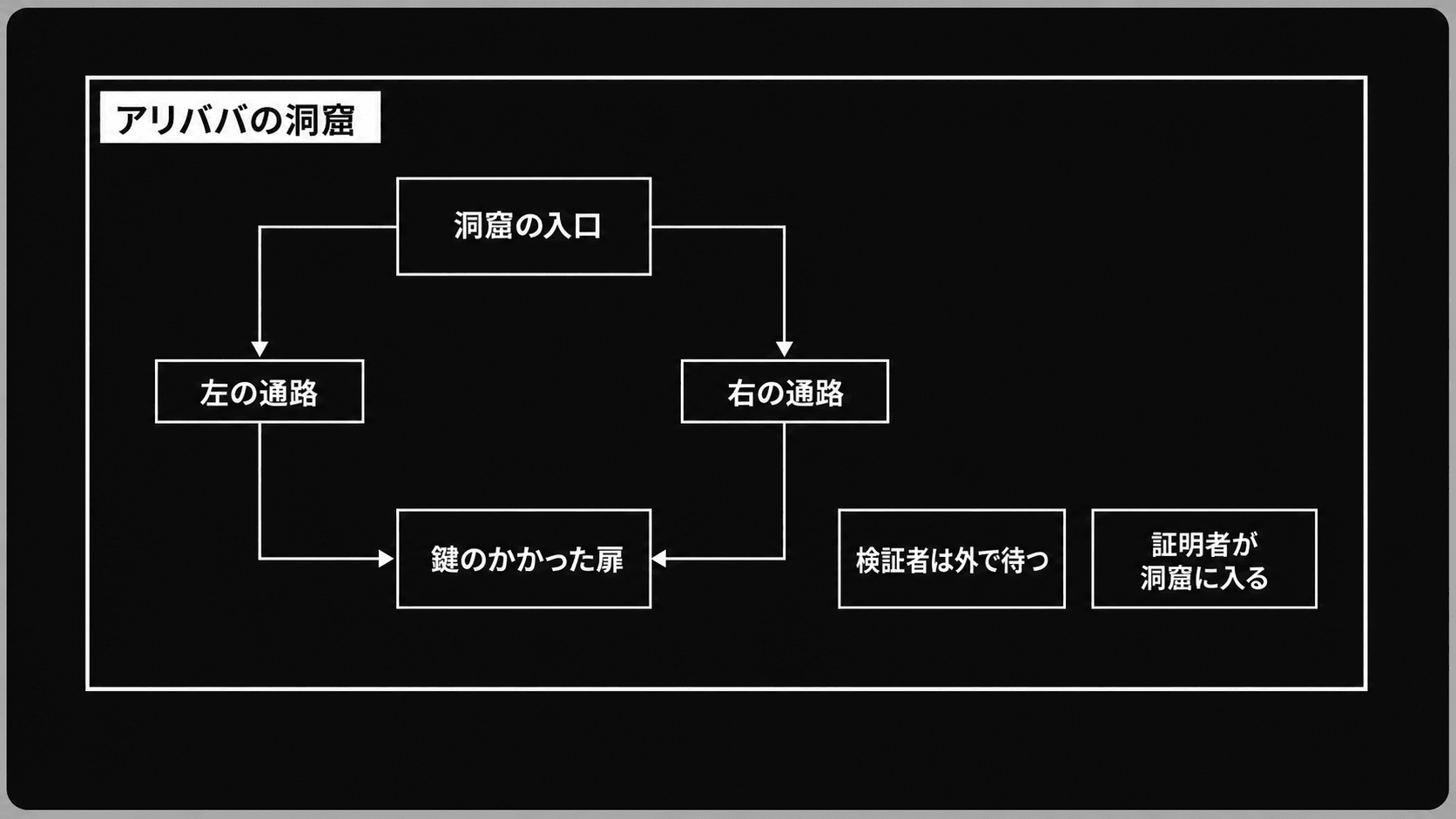 アリババの洞窟の図。洞窟の入口から左の通路と右の通路が伸び、奥でつながる鍵のかかった扉に至る経路を示し、検証者は外で待ち証明者が洞窟に入るという設定を表した図