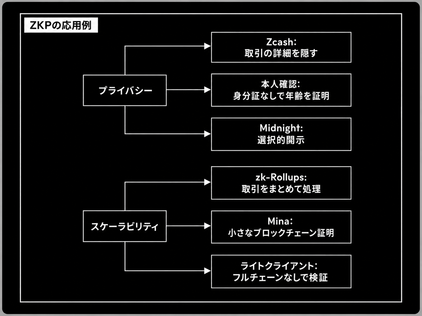 ZKPの応用例の図。プライバシー(Zcash=取引の詳細を隠す、本人確認=身分証なしで年齢を証明、Midnight=選択的開示)と、スケーラビリティ(zk-Rollups=取引をまとめて処理、Mina=小さなブロックチェーン証明、ライトクライアント=フルチェーンなしで検証)の2分野に分けて応用例を列挙した図