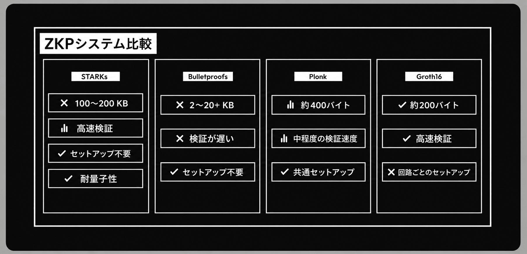 STARKs・Bulletproofs・Plonk・Groth16の4方式を、証明サイズ・検証速度・セットアップの要否・耐量子性などの観点で並べたZKPシステム比較表