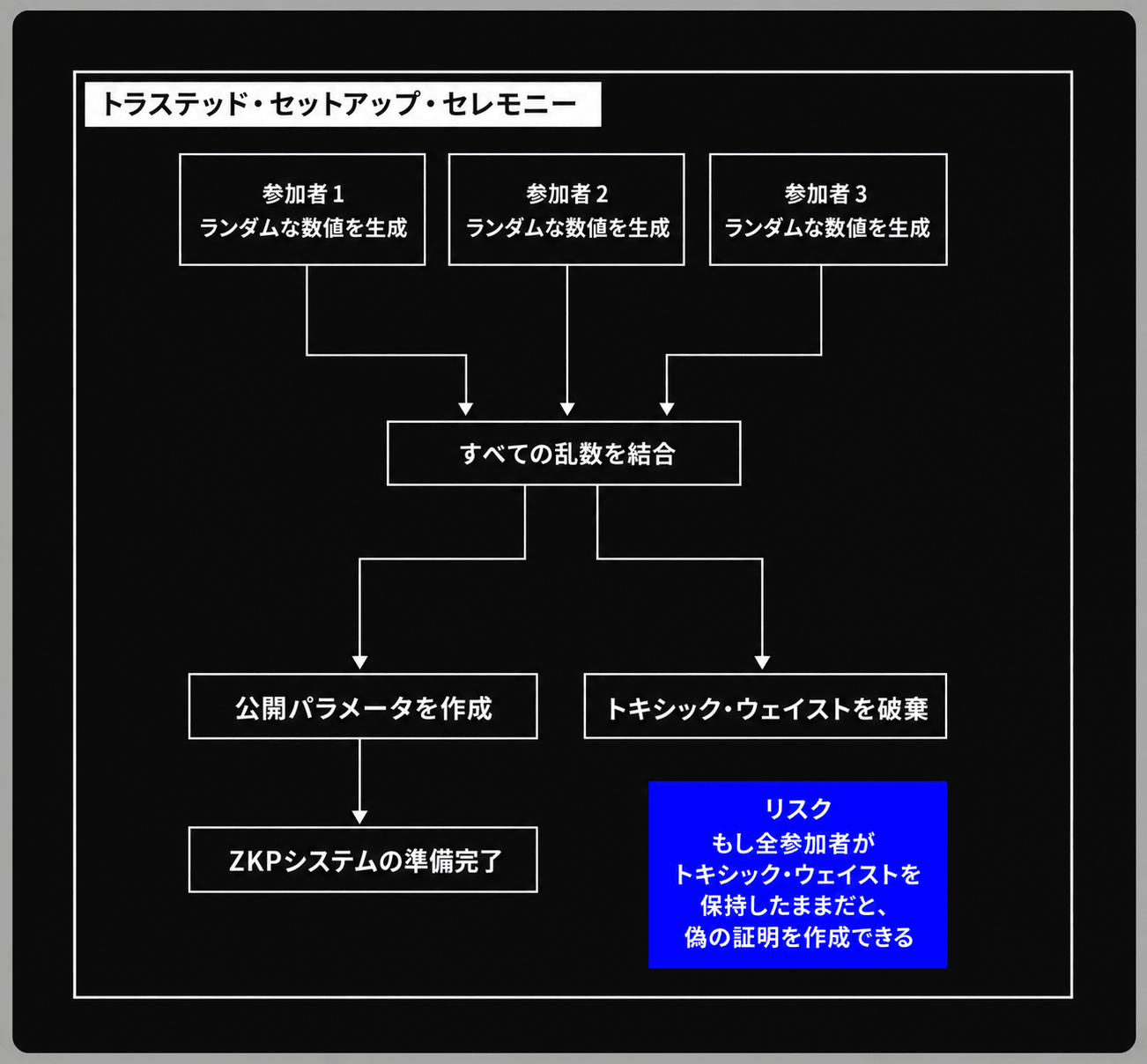 トラステッド・セットアップ・セレモニーのフロー図。参加者1〜3がそれぞれランダムな数値を生成し、すべての乱数を結合して公開パラメータを作成、トキシック・ウェイストを破棄してZKPシステムの準備完了に至る。トキシック・ウェイストが残ると偽の証明を作成できるというリスク注記付き