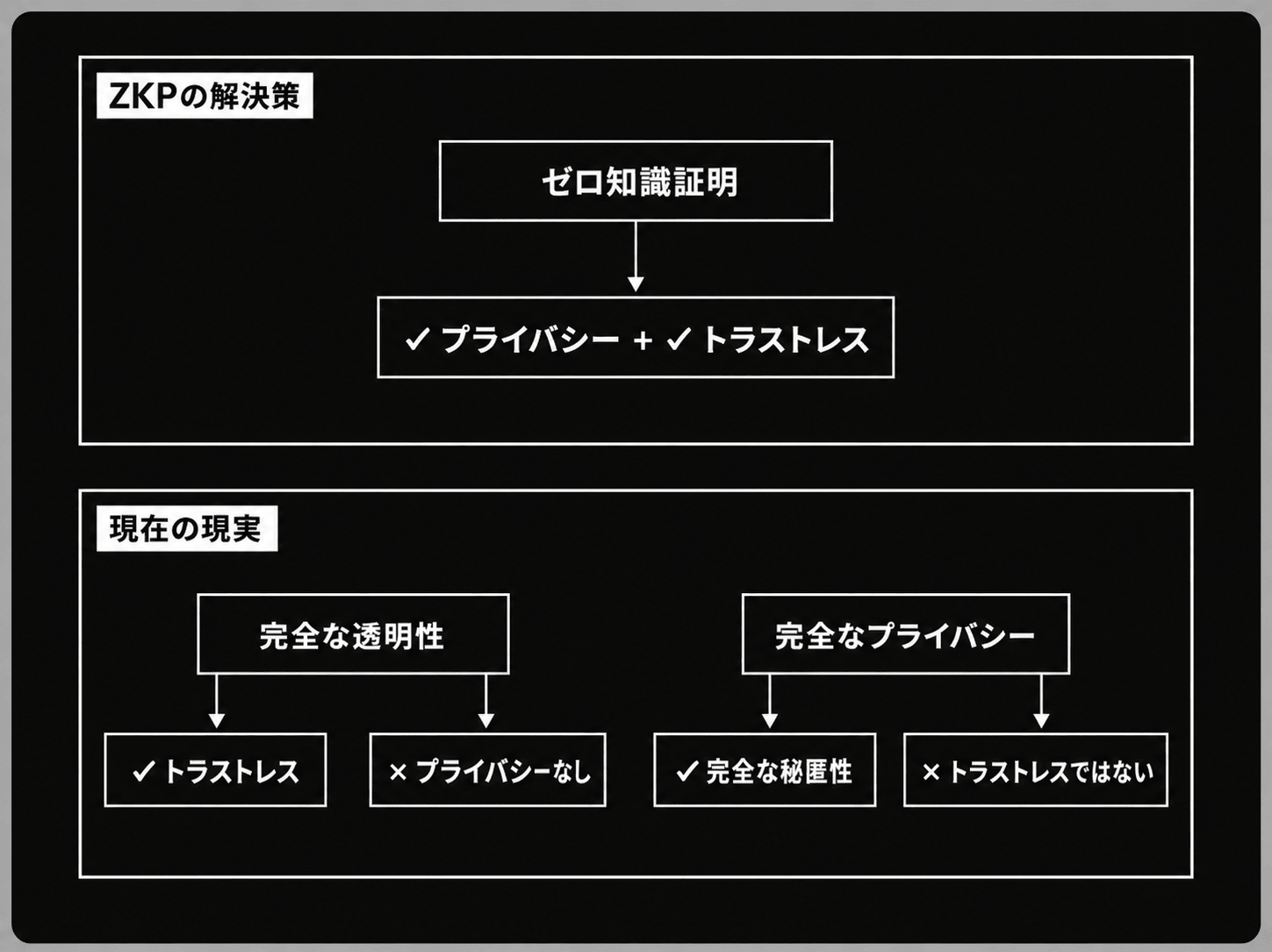 ZKPの解決策(ゼロ知識証明によりプライバシーとトラストレスを両立)と現在の現実(完全な透明性はトラストレスだがプライバシーなし、完全なプライバシーは秘匿性は高いがトラストレスではない)を対比した図