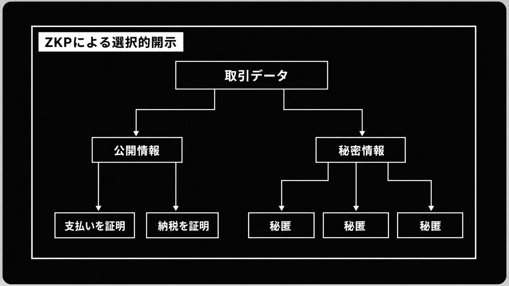 ZKPによる選択的開示の図。取引データを公開情報(支払いを証明・納税を証明)と秘密情報(秘匿のまま保持)に分けて開示する仕組み