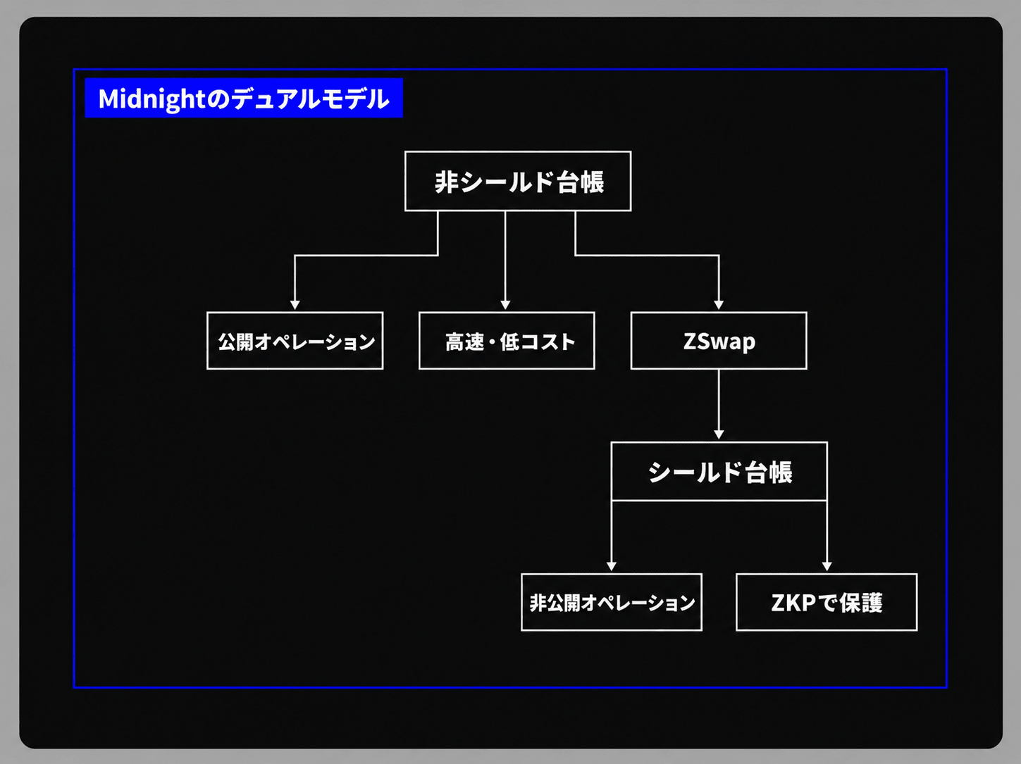 Midnightのデュアルモデルの図。非シールド台帳(公開オペレーション・高速低コスト・ZSwap)とシールド台帳(非公開オペレーション・ZKPで保護)を組み合わせた構成