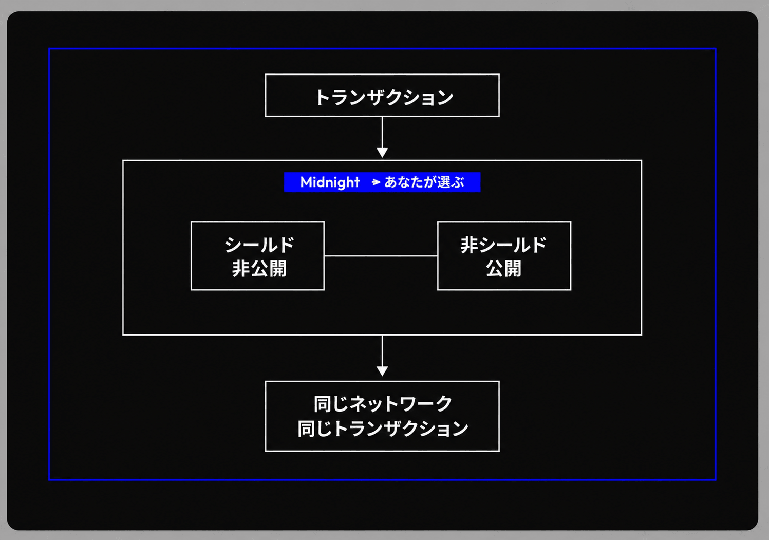 1件のトランザクションが Midnight で「あなたが選ぶ」分岐に入り、シールド(非公開)と非シールド(公開)のどちらかを選べること、そしてどちらを選んでも同じネットワーク・同じトランザクションとして扱われることを示すフロー図