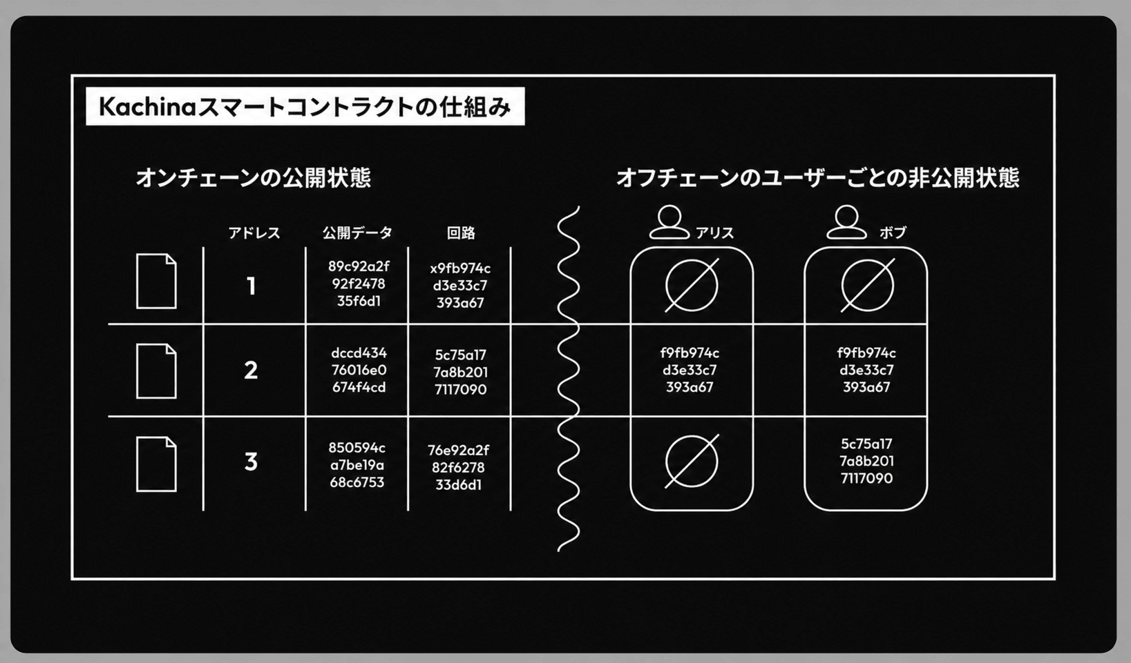 Kachina スマートコントラクトの仕組み。左側「オンチェーンの公開状態」にアドレス・公開データ・回路を並べた表、右側「オフチェーンのユーザーごとの非公開状態」にアリスとボブそれぞれの非公開な値が示され、両者は波線で分けられている図