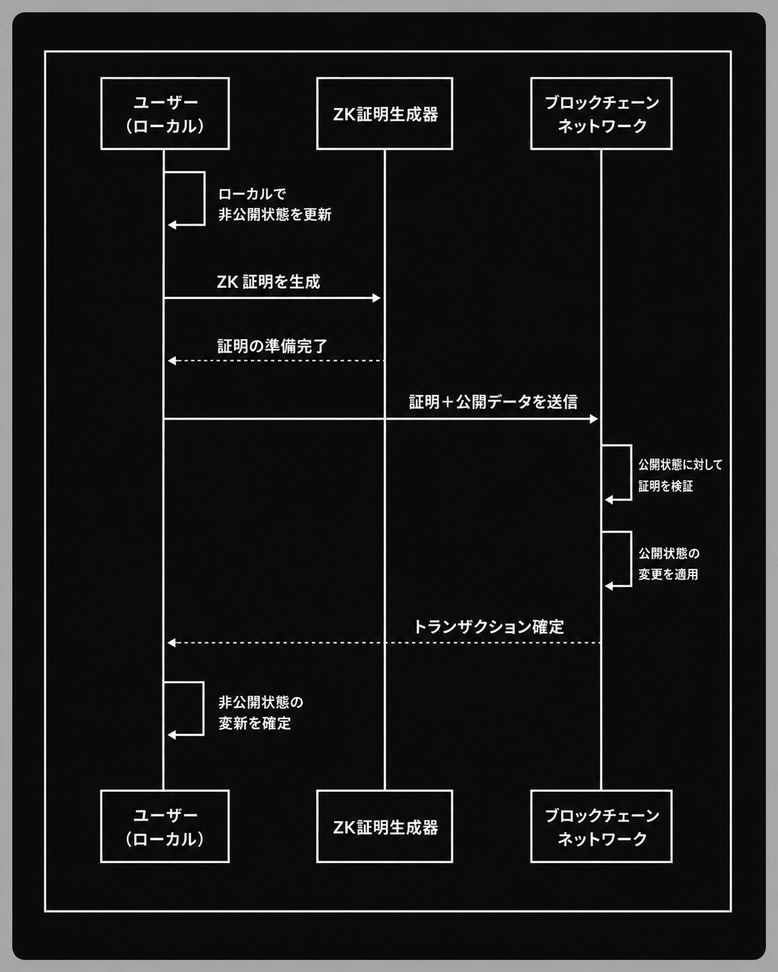 ユーザー(ローカル)・ZK証明生成器・ブロックチェーンネットワークの3者によるシーケンス図。ローカルで非公開状態を更新し、ZK証明を生成、証明と公開データをネットワークへ送信、公開状態に対して検証して公開状態を更新、トランザクション確定後にローカルの非公開状態の更新を確定する一連の流れ