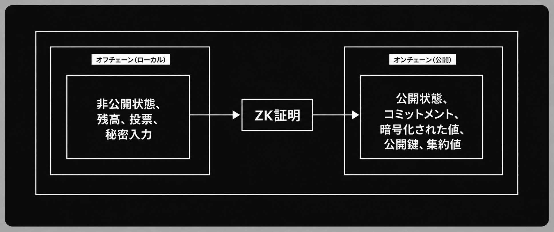 オフチェーン(ローカル)の箱に「非公開状態、残高、投票、秘密入力」、オンチェーン(公開)の箱に「公開状態、コミットメント、暗号化された値、公開鍵、約値」が並び、両者が「ZK証明」と書かれた矢印でつながれている図