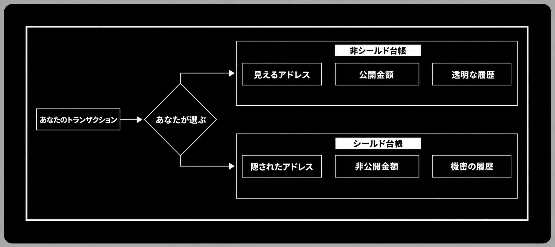 あなたのトランザクションが「あなたが選ぶ」分岐を経て、非シールド台帳（見えるアドレス・公開金額・透明な履歴）とシールド台帳（隠されたアドレス・非公開金額・機密の履歴）のどちらかへ進むことを示すフロー図