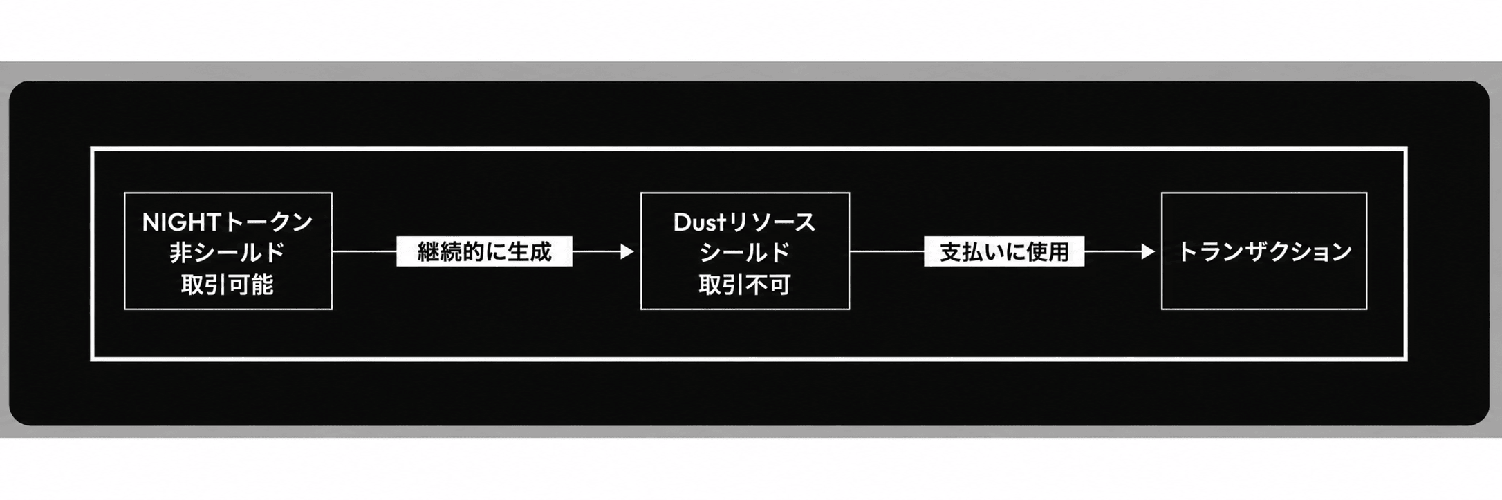 NIGHTトークン（非シールド・取引可能）が継続的に生成して Dustリソース（シールド・取引不可）を生み、その DUST が支払いに使用されてトランザクションになる流れを示す横方向のフロー図