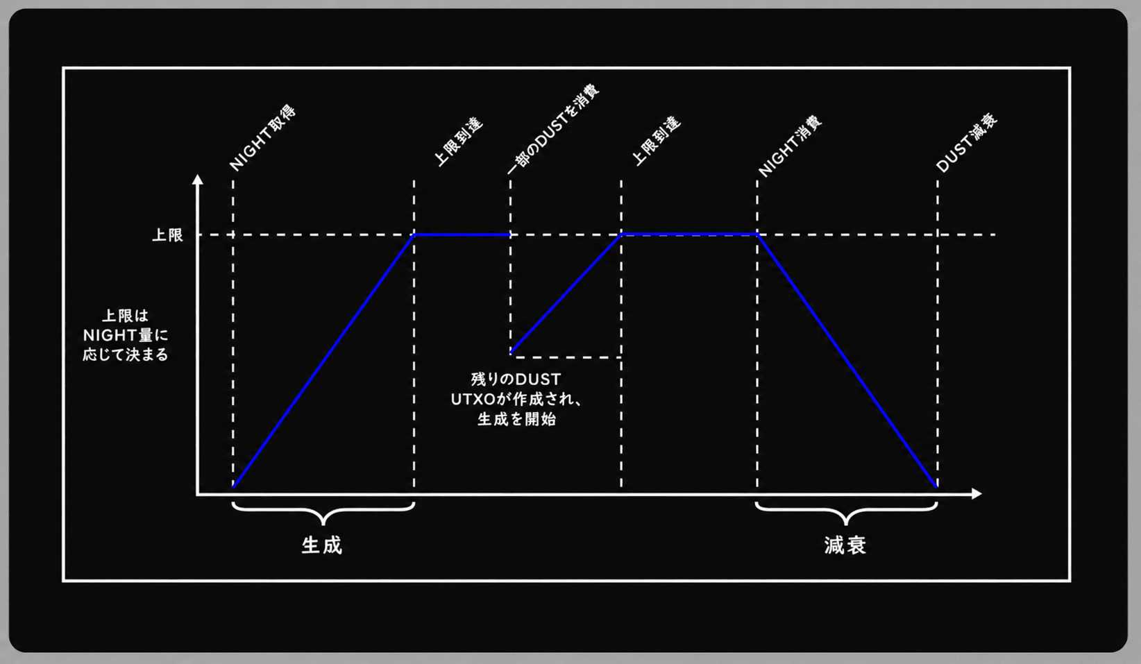 DUST の残量が時間とともに変化する様子を示す折れ線グラフ。NIGHT 受取や上限変更を境に、上限まで増える「生成」フェーズと、切り離し後に減っていく「減衰」フェーズに分かれ、上限は保有 NIGHT 量に応じて決まることを示す