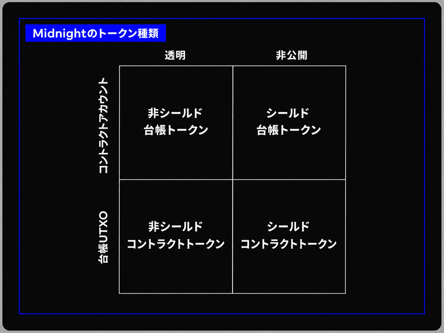 Midnight のトークン種類を「透明／非公開」と「コントラクト（アカウントモデル）／台帳（UTXO モデル）」の2軸でまとめた2×2マトリックス。非シールド台帳トークン、シールド台帳トークン、非シールドコントラクトトークン、シールドコントラクトトークンの4種類を示す