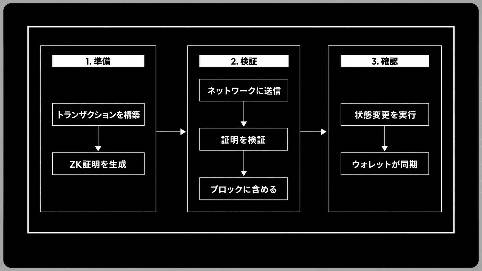 取引が「1. 準備（トランザクションを構築→ZK証明を生成）」「2. 検証（ネットワークに送信→証明を検証→ブロックに含める）」「3. 確認（状態変更を実行→ウォレットが同期）」の3フェーズを左から右へ進むフロー図